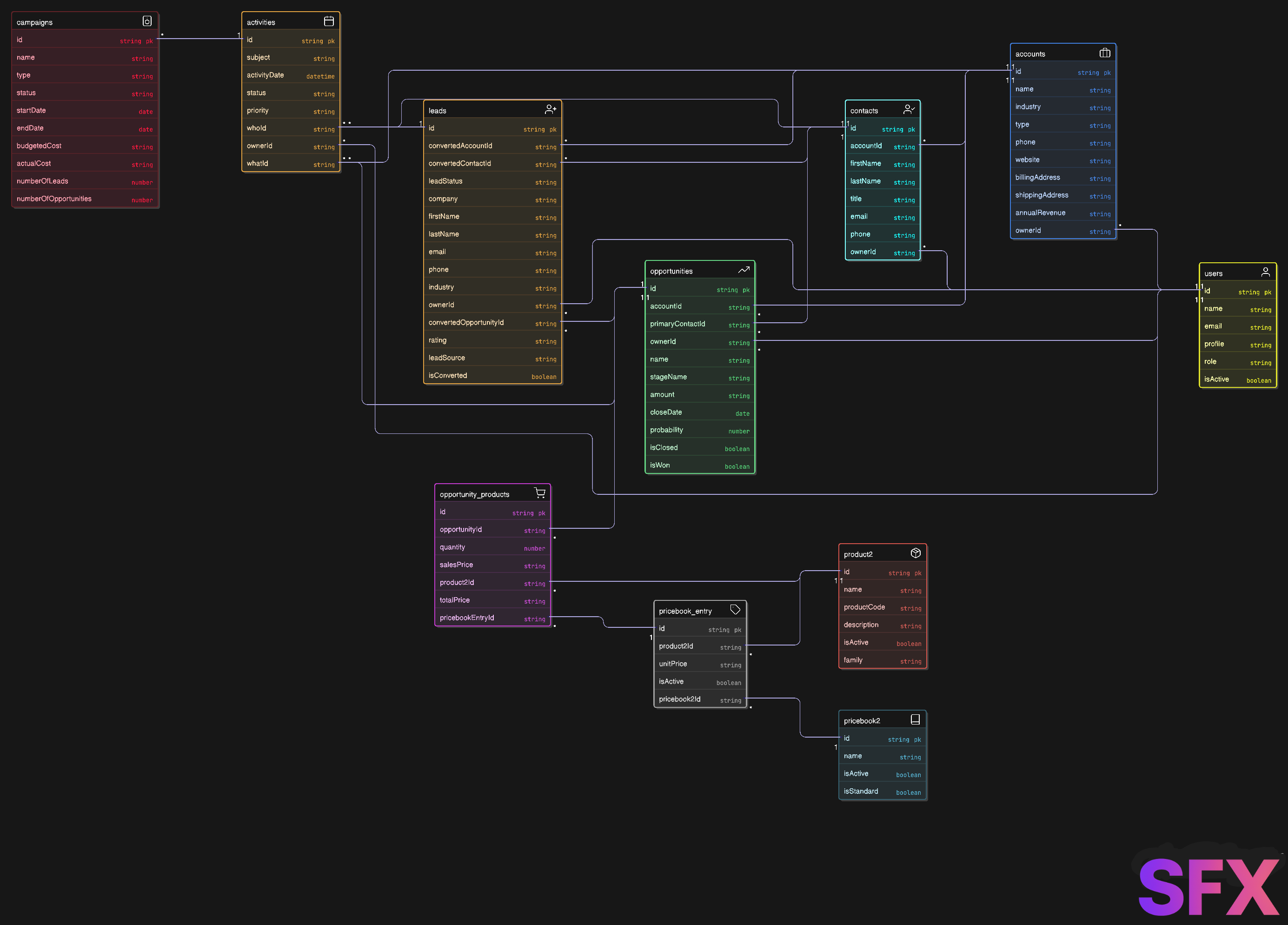 Salesforce Sales Cloud Class Diagram